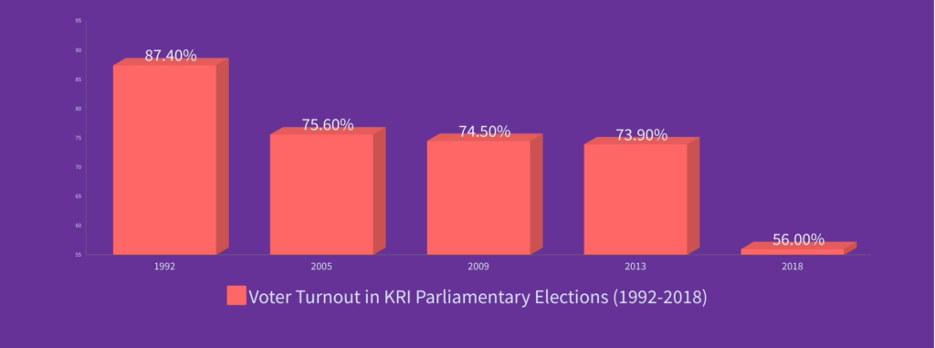 Voter Turnout in KRI
